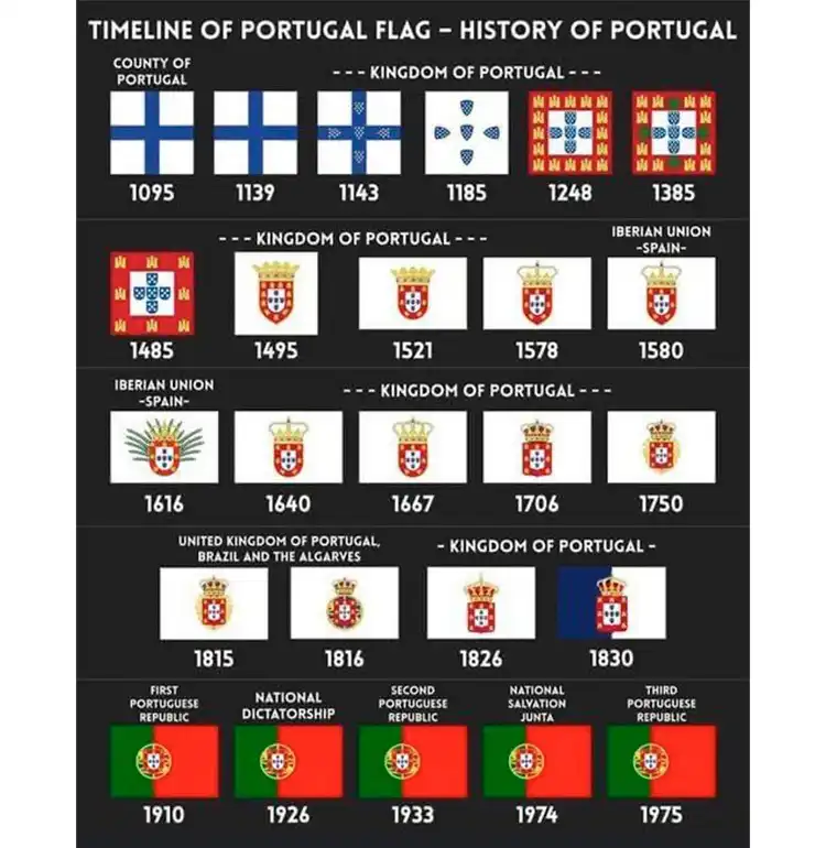 linha do tempo da bandeira de Portugal