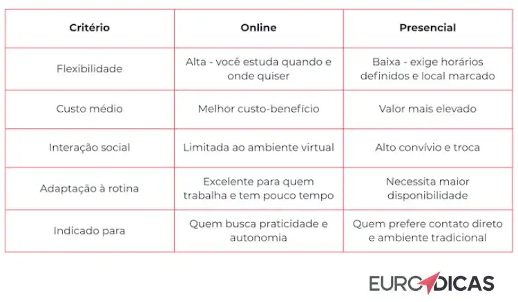 Tabela comparativa entre curso de inglês online e presencial em Portugal