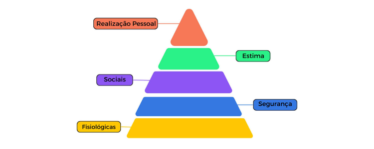 Gráfico da Pirâmide de Maslow
