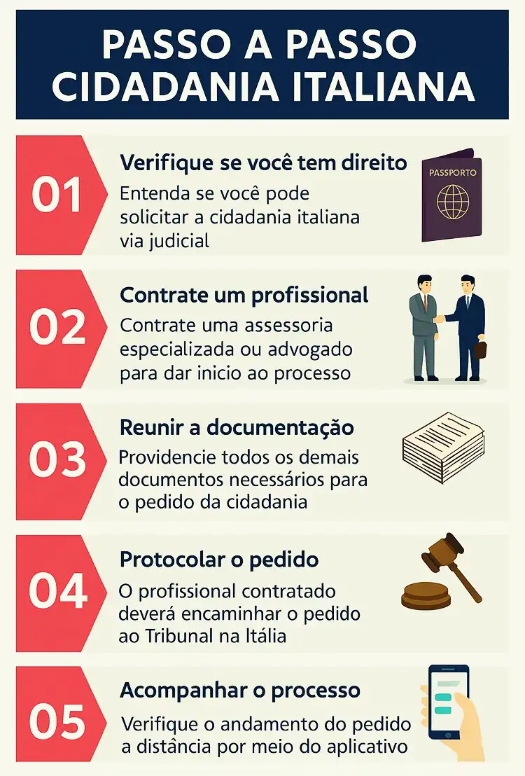 Infográfico das Etapas da cidadania italiana