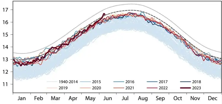 Aumento da temperatura global