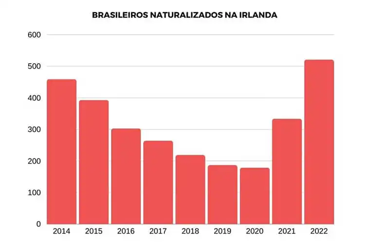Gráfico mostrando brasileiros naturalizados na Irlanda