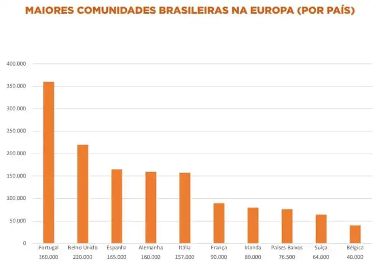 Gráfico das maiores comunidades brasileiras na Europa