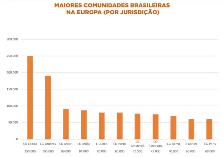 Maiores comunidades brasileiras na Europa