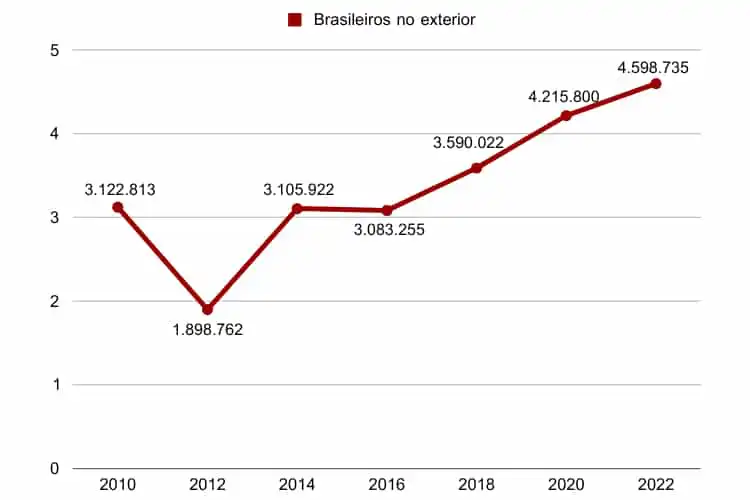 Gráfico mostra o número de brasileiros vivendo no exterior.