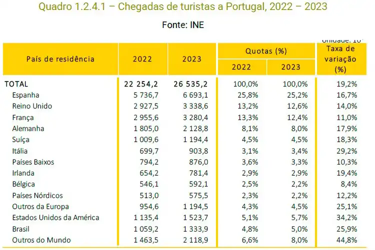 Dados sobre a chegadas de turistas em Portugal