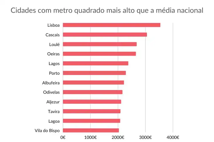 Cidades com valores de metro quadrado mais caro de Portugal