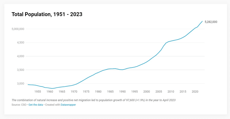 Crescimento da população na Irlanda nas últimas décadas