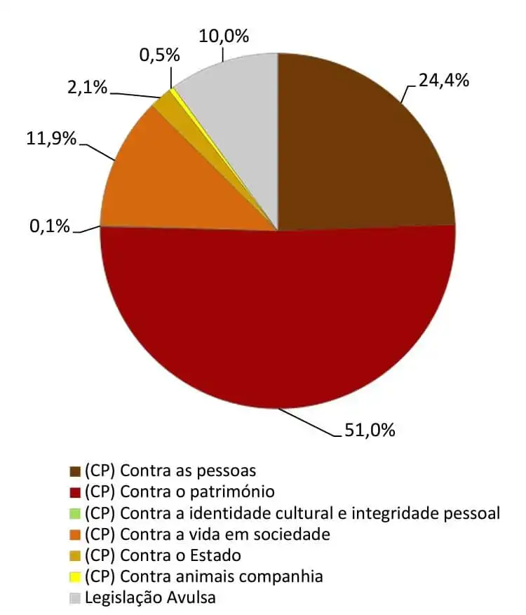 Gráfico com os crimes registrados em Portugal em 2023