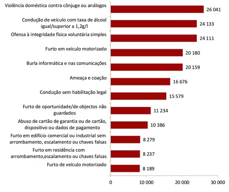 Gráfico com o número de registros por crime praticado em Portugal em 2023