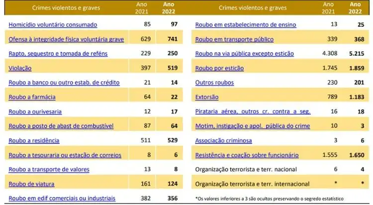 Tabela apresenta registros de crimes violentos em Portugal