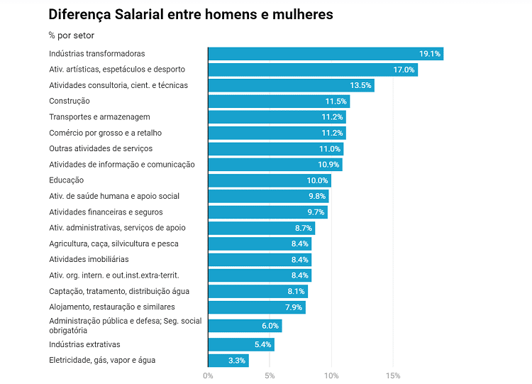 Gráfico com dados da desigualdade salarial entre homens e mulheres em Portugal