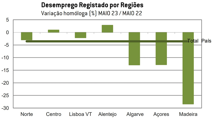 Desemprego por região cai em Portugal
