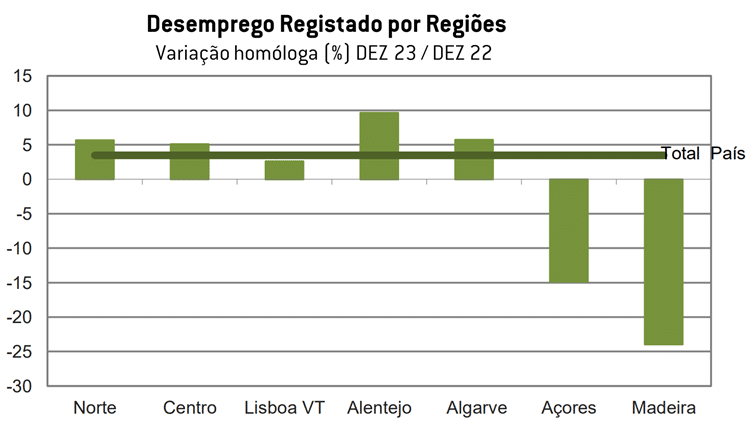 Desemprego por regiões em Portugal