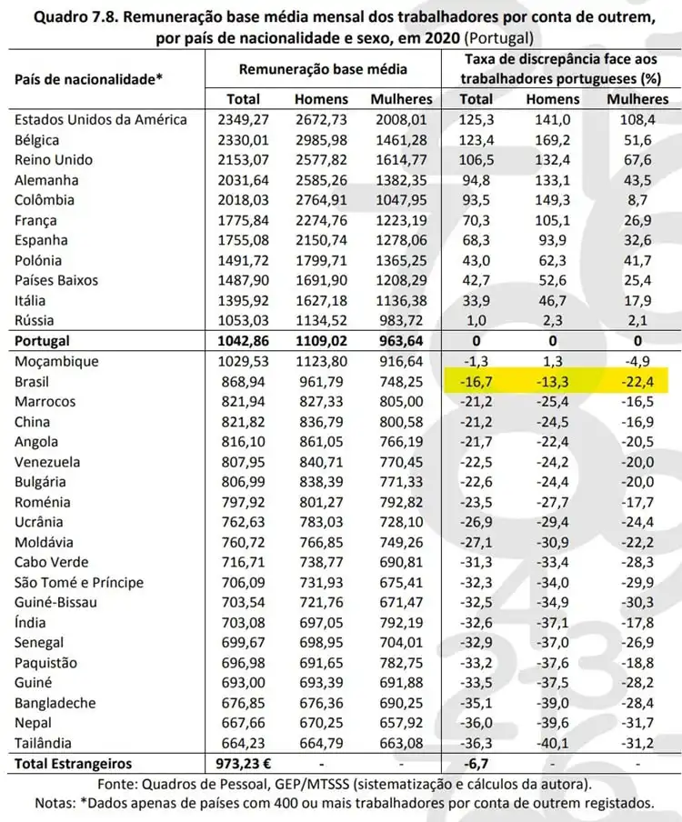 Remuneração média mensal dos trabalhores em Portugal