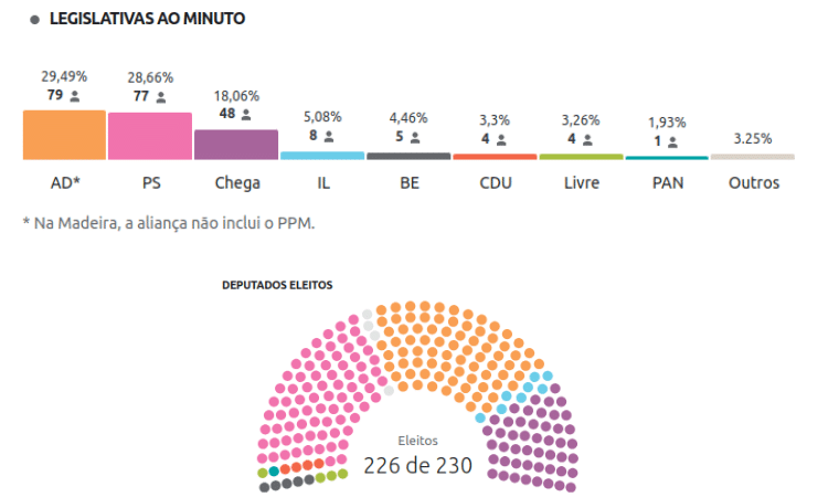 Infográfico com os números da eleição em Portugal