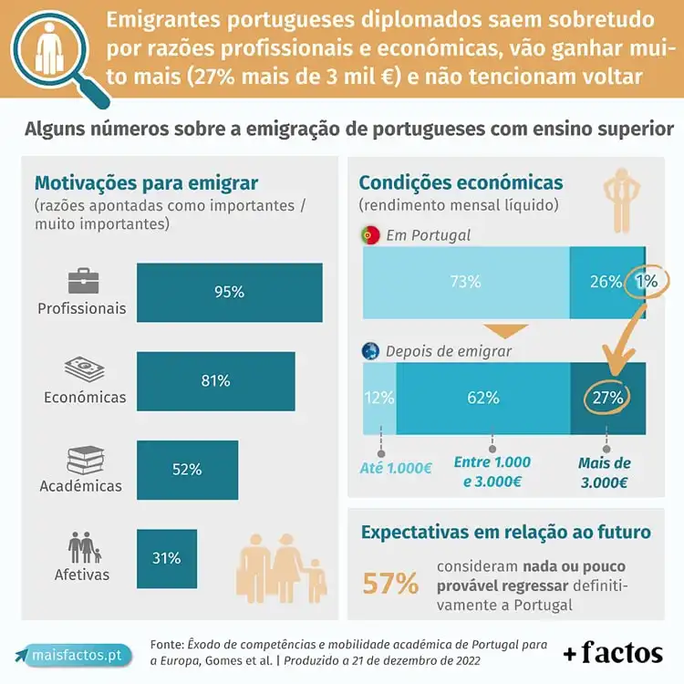 Infográfico apresenta motivações dos portugueses para emigrar.