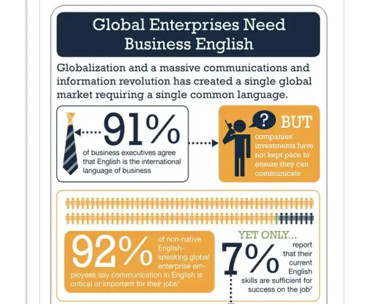 Gráfico do ENEM Inglês para negócios