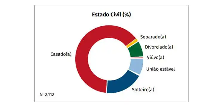 Gráfico do Estado civil dos Brasileiros no Reino Unido