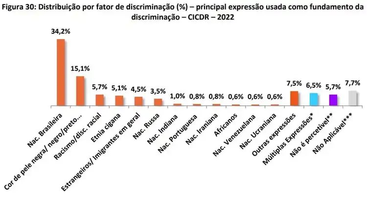 Gráfico aponta discriminação em Portugal