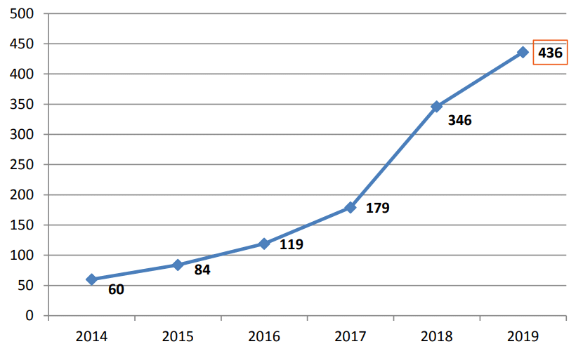 Gráfico evolução das denúncias de discriminação em Portugal de 2014 a 2019