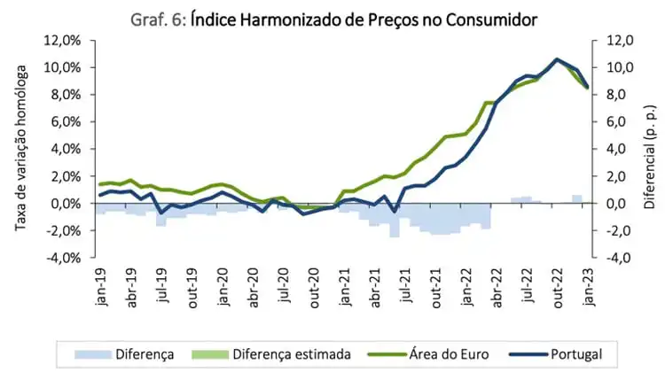 Gráfico Inflação Portugal segundo o INE