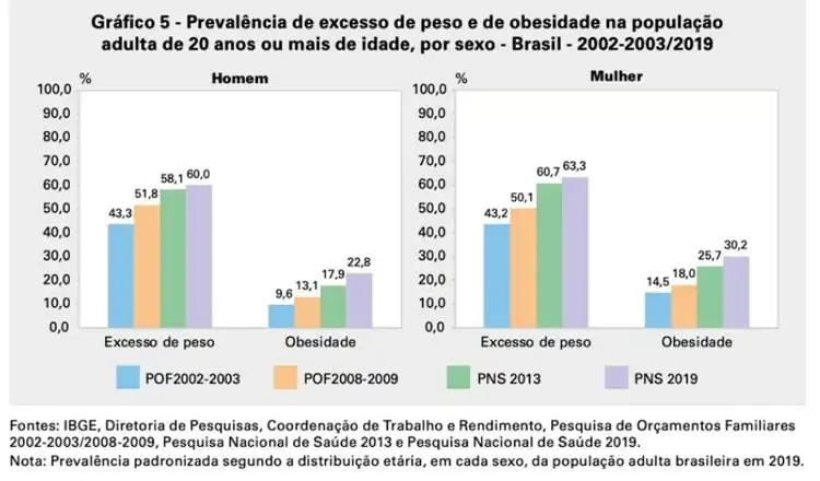 gráfico obesidade brasil adultos