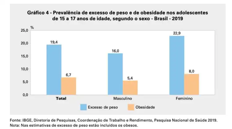 Gráfico obesidade infantil Brasil