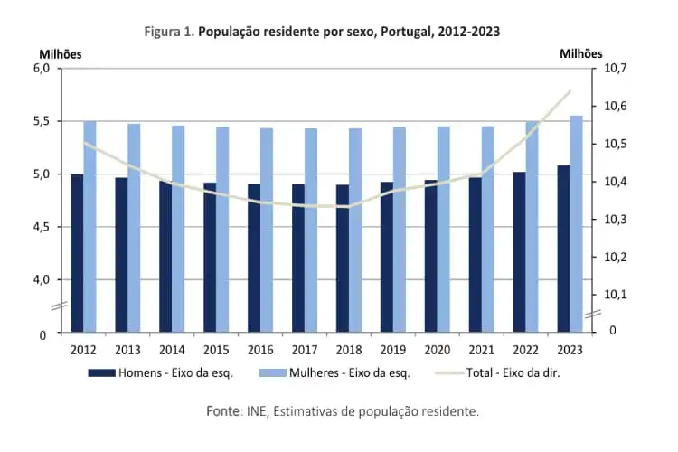 Gráfico apresenta aumento da população em Portugal.