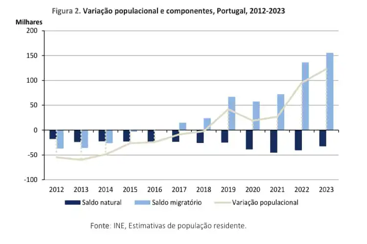 Gráfico de variação populacional em Portugal.