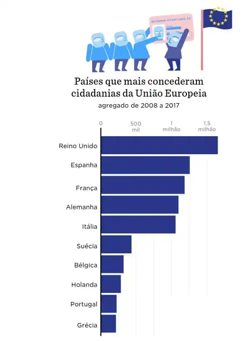 Gráfico dos países que mais concedem cidadania europeia