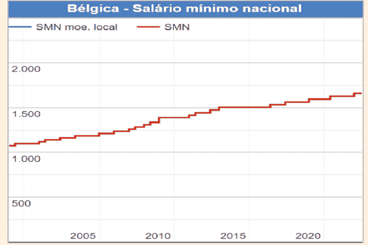 Histórico em gráfico do salário mínimo na Bélgica