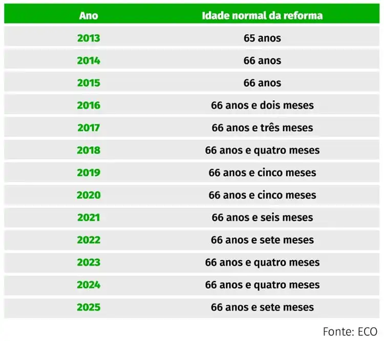 Tabela apresenta reajuste na idade de aposentadoria em Portugal