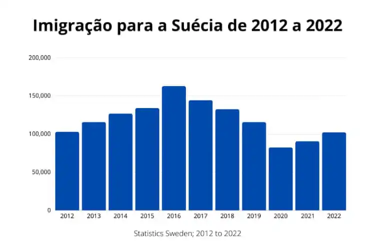 Gráfico sobre a imigração para a Suécia de 2012 a 2022