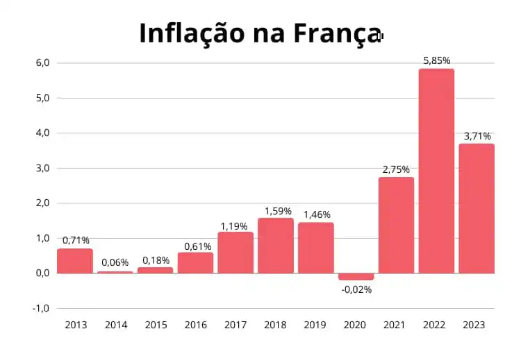 Gráfico de barras com a evolução da inflação na França.