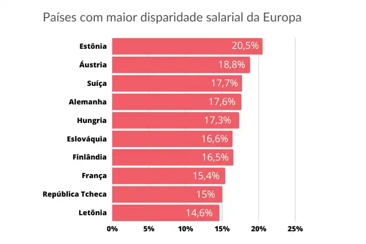 Infográgico apresenta disparidade salarial entre gêneros na Europa