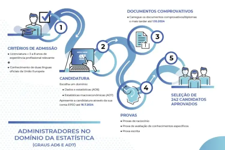 Infográfico da EPSO para concorrer as vagas de trabalho na União Europeia.