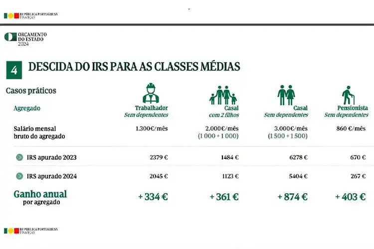 Mudanças no IRS em Portugal
