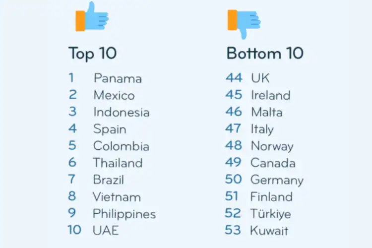 Espanha está entre os melhores países para viver no exterior.