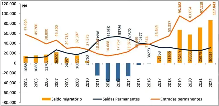 Imigração e emigração em Portugal entre 2004 e 2022