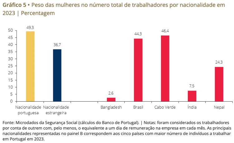 Gráfico de Mulheres trabalhadoras em Portugal