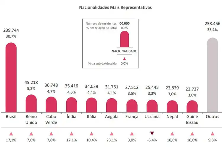 Dados do relatório sobre imigrantes em Portugal