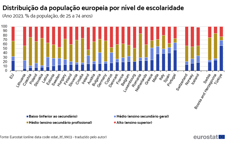 nível de escolaridade na União Europeia