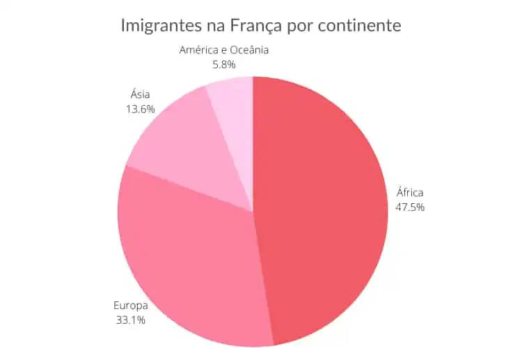 Gráfico com o número de imigrantes na França por continente.