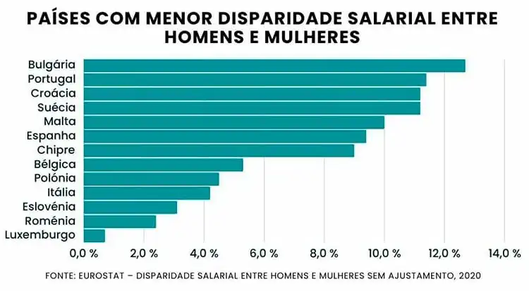 Países com menor diferença salarial