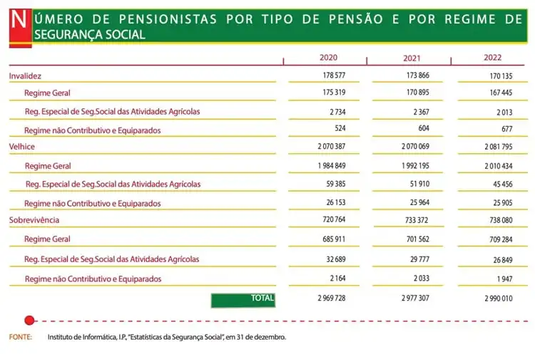 Número de pensionistas em Portugal de 2020 a 2022