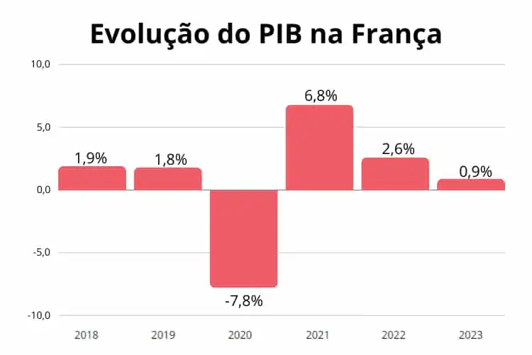 Gráfico de barras com a evolução do PIB na França.