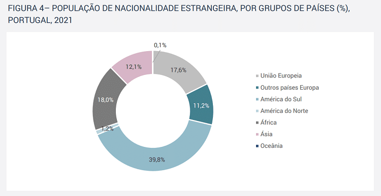 Distribuição da População estrangeira em Portugal