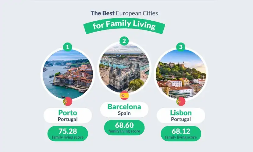 Porto eleita melhor cidade europeia para viver em família ranking