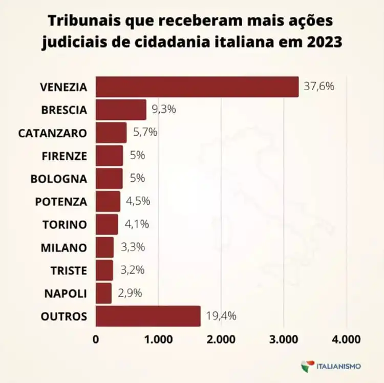 Gráfico sobre pedidos de cidadania de tribunais da Itália